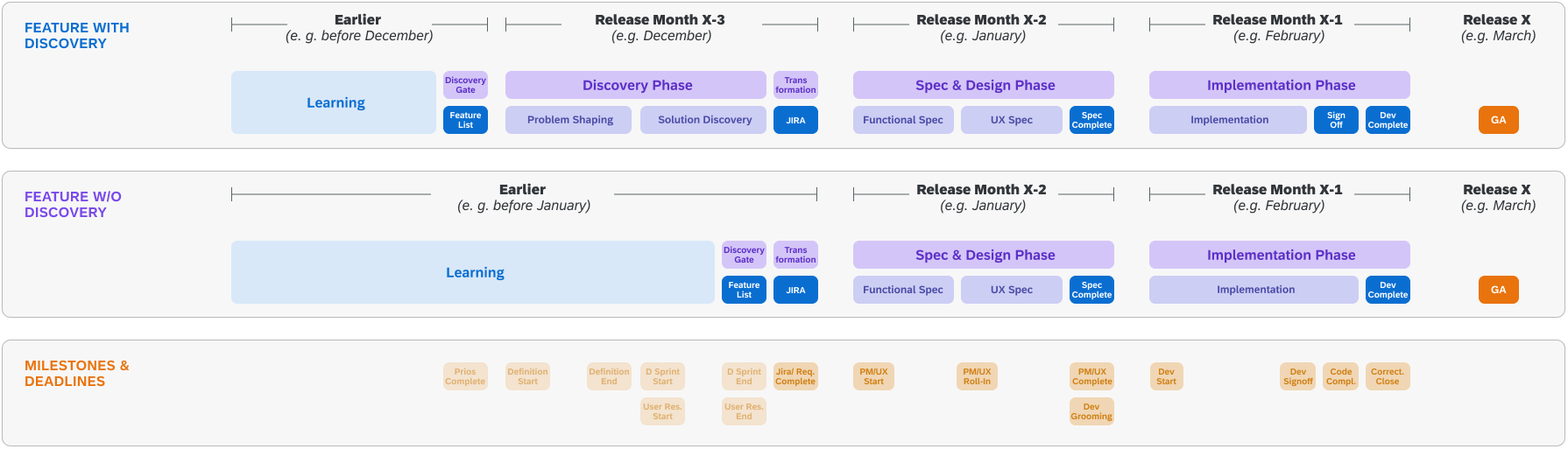 Feature Lifecycle Process